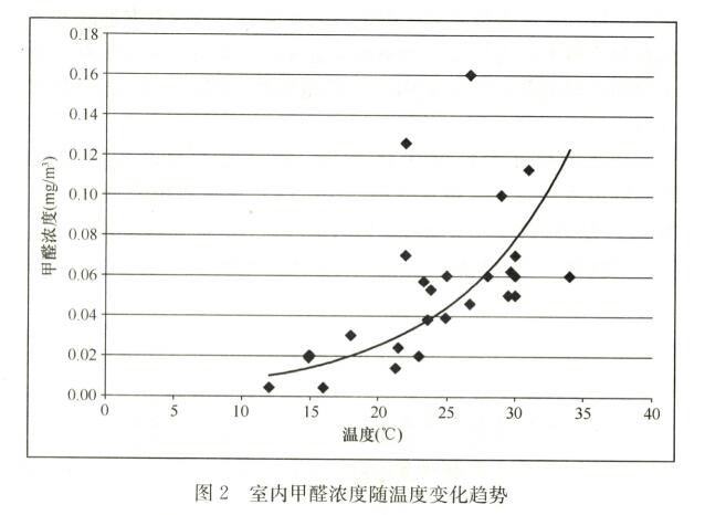 1632988536516149.jpg 溫度變化甲醛.jpg