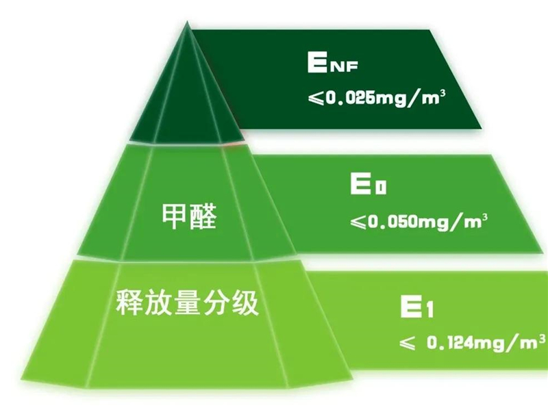 GBT 39600—2021《人造板及其制品甲醛釋放量分級》規定了室內用人造板及其制品甲醛釋放量分級要求、試驗方法以及判定規則.jpg